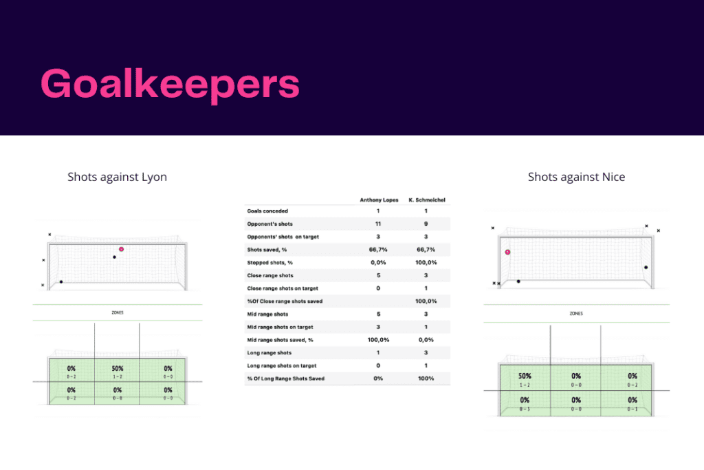 Ligue 1 2022/23: Lyon vs Nice - data viz, stats and insights