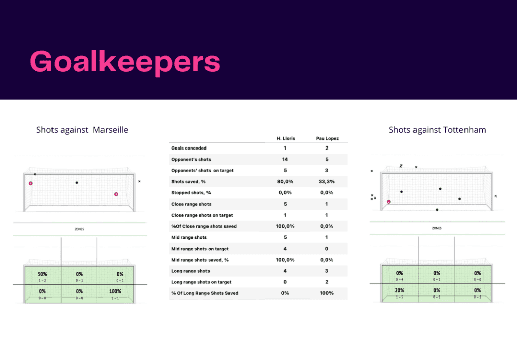 UEFA Champions League 2022/23: Marseille vs Tottenham - data viz, stats and insights