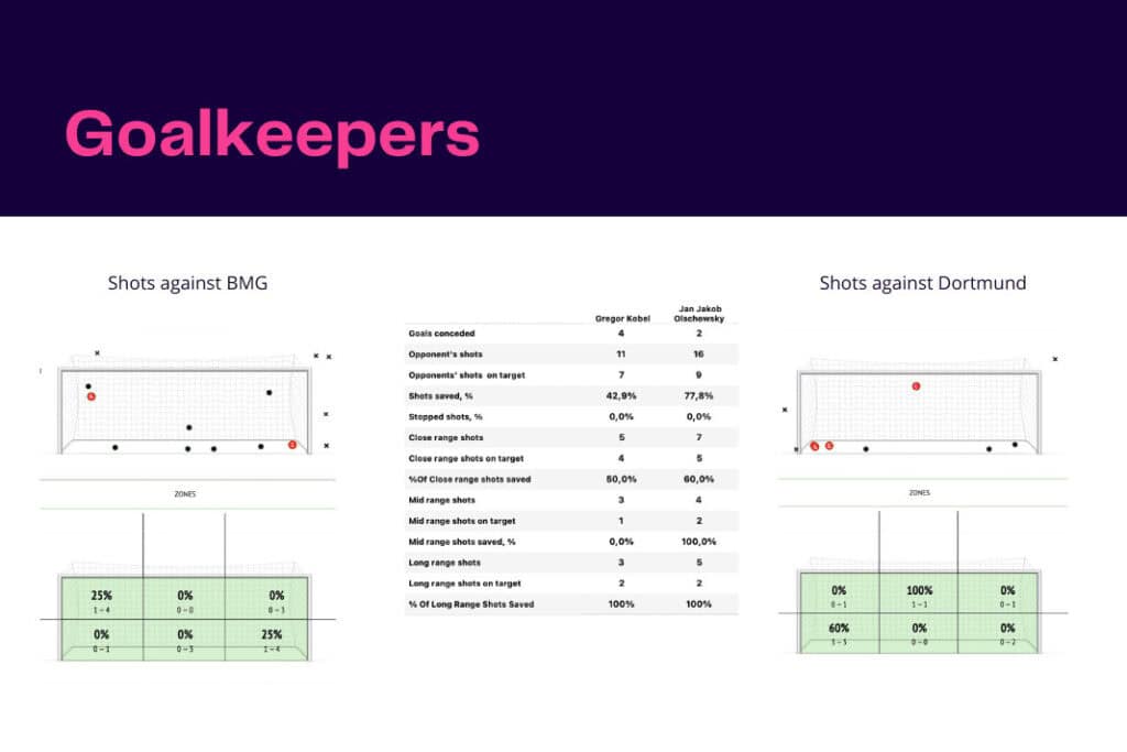Bundesliga 2022/23: Monchengladbach vs Dortmund - data viz, stats and insights