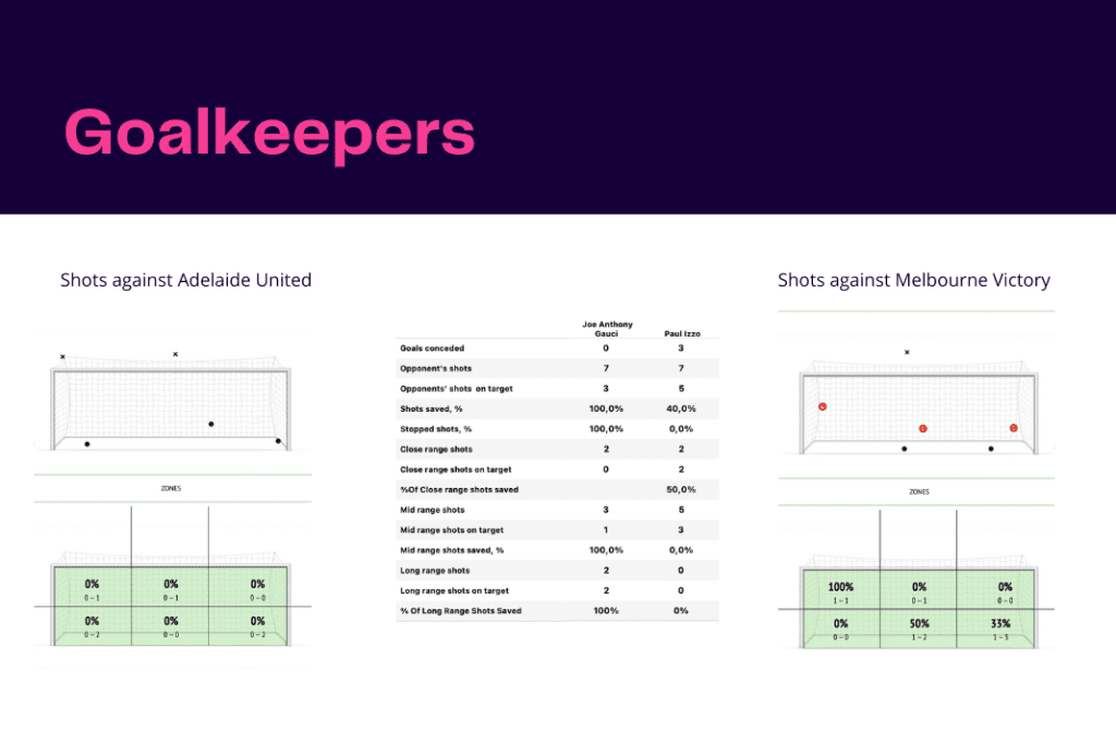 A-League 2022/23: Adelaide vs Melbourne - data viz, stats and insights