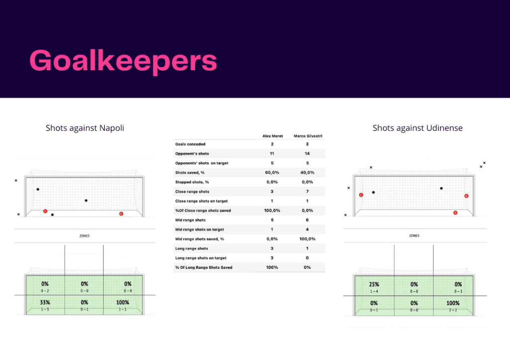 Serie A 2022/23: Napoli vs Udinese - data viz, stats and insights