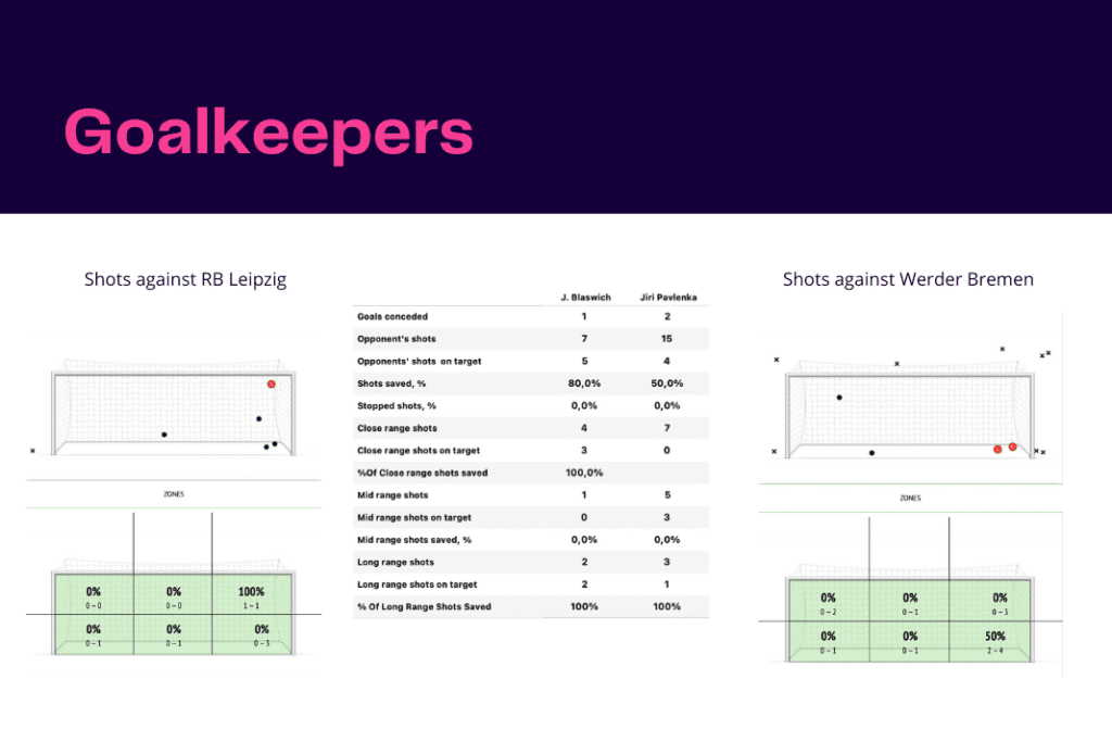 Bundesliga 2022/23: RB Leipzig vs Werder Bremen - data viz, stats and insights