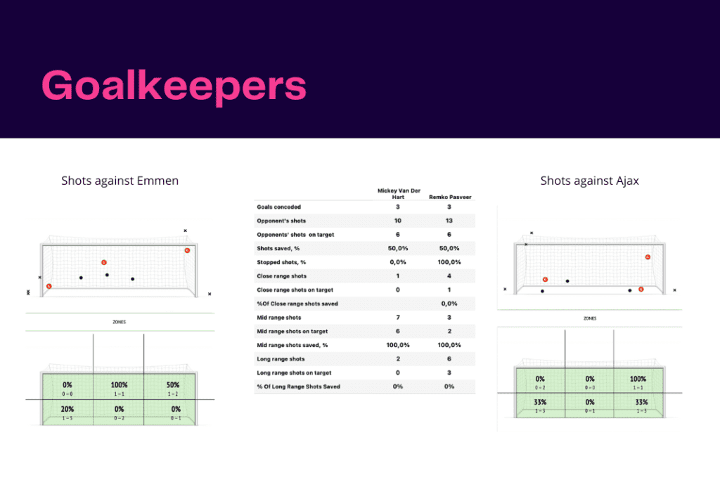Eredivisie 2022/23: Emmen vs Ajax - data viz, stats and insights