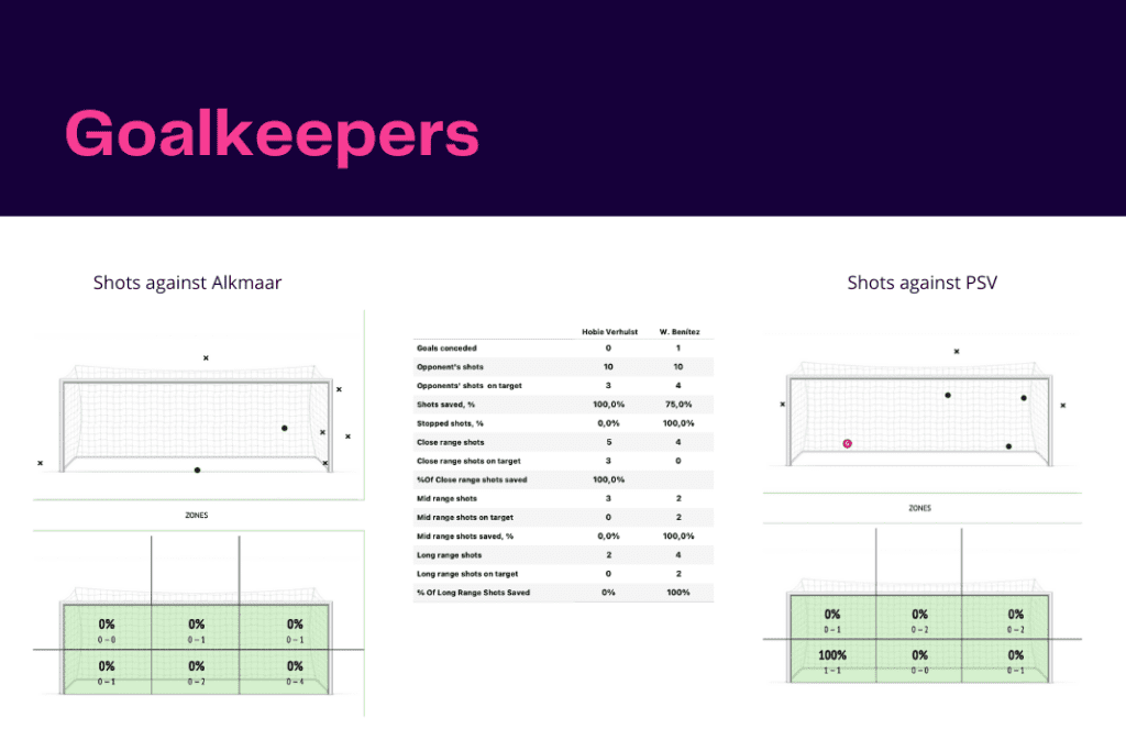 Eredivisie 2022/23: PSV vs Alkmaar - data viz, stats and insights
