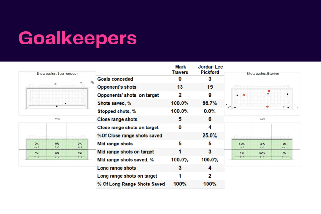 Premier League 2022/23: Bournemouth vs Everton - data viz, stats and insights