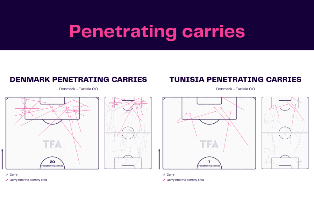 FIFA World Cup 2022: Denmark vs Tunisia - data viz, stats and insights