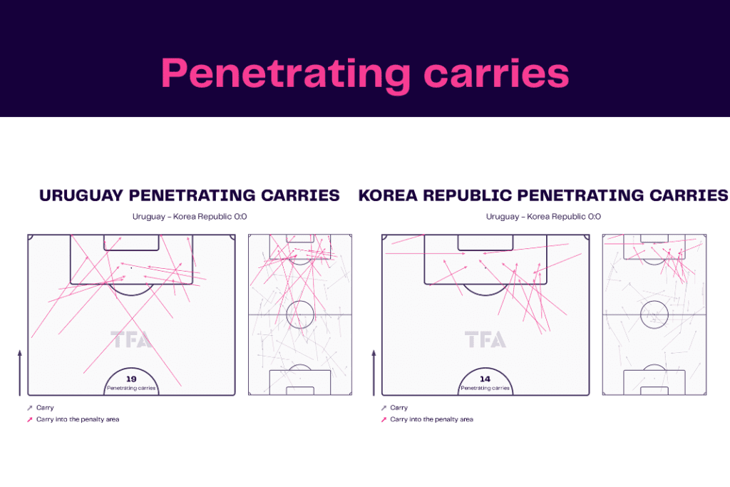 FIFA World Cup 2022: Uruguay vs Korea Republic - data viz, stats and insights
