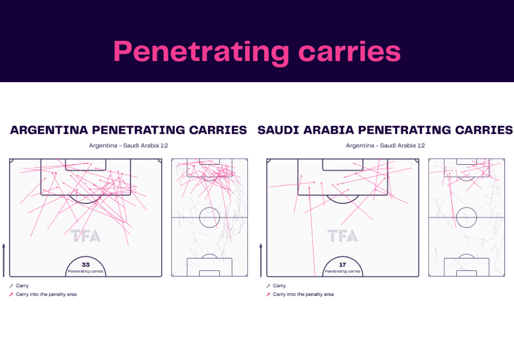 FIFA World Cup 2022: Argentina vs Saudi Arabia - data viz, stats and insights