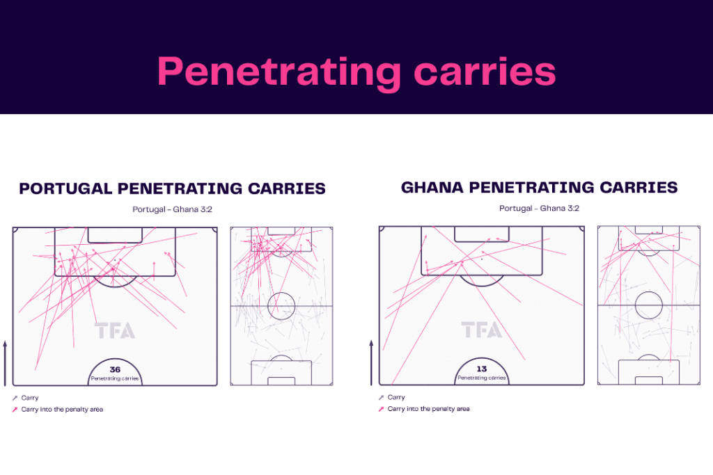 FIFA World Cup 2022: Portugal vs Ghana - data viz, stats and insights