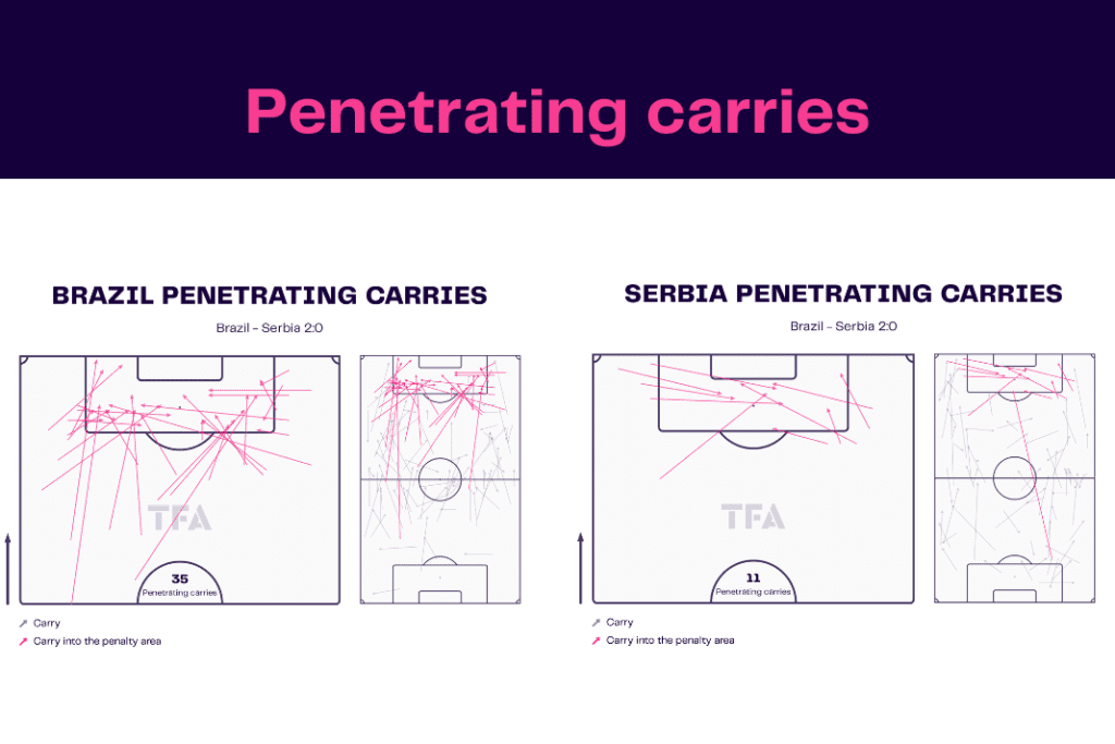 FIFA World Cup 2022: Brazil vs Serbia - data viz, stats and insights