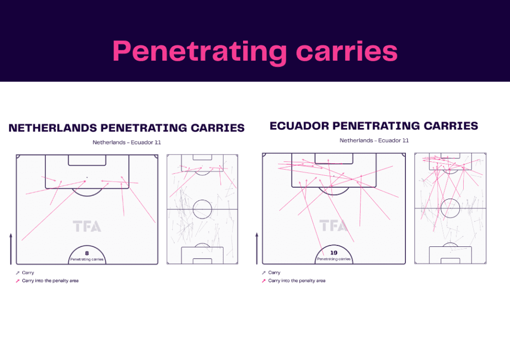 FIFA World Cup 2022: Netherlands vs Ecuador - data viz, stats and insights