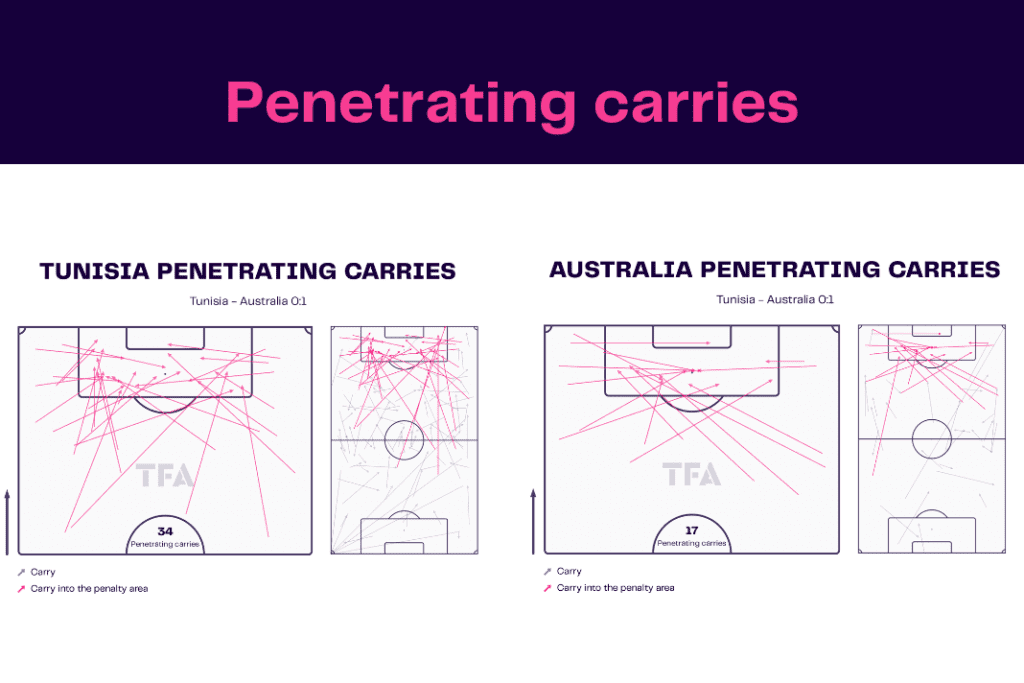 FIFA World Cup 2022: Tunisia vs Australia - data viz, stats and insights