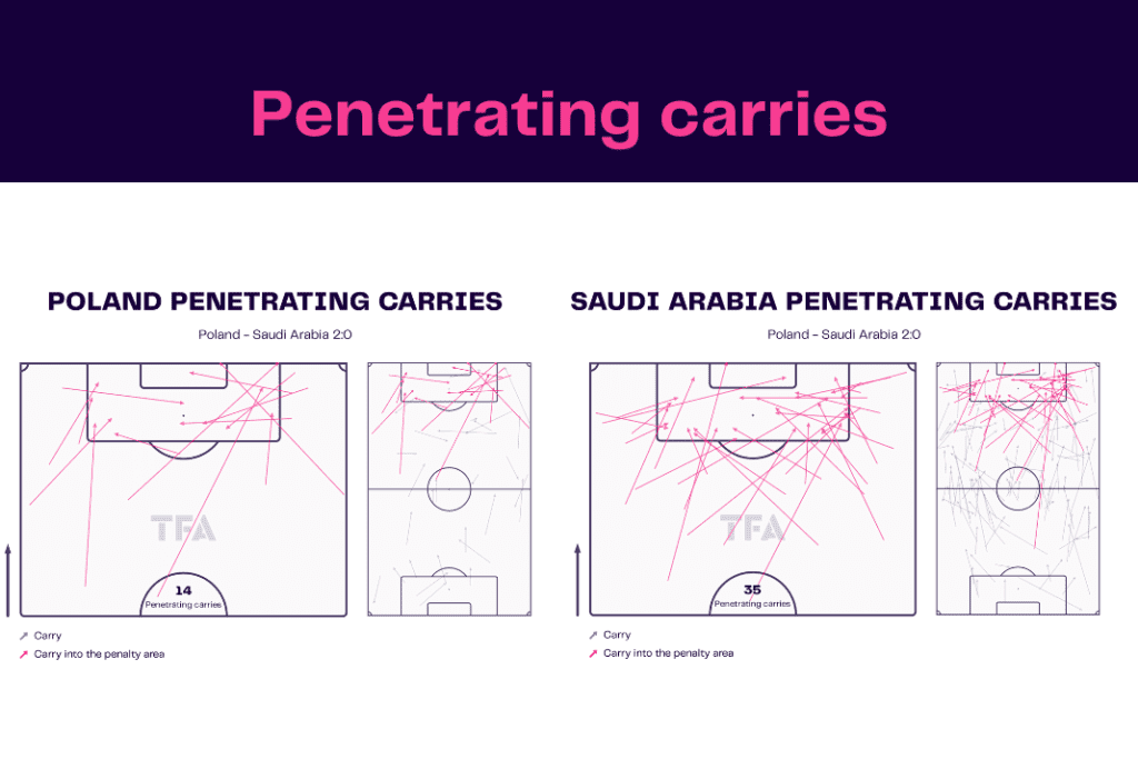 FIFA World Cup 2022: Poland vs Saudi Arabia - data viz, stats and insights