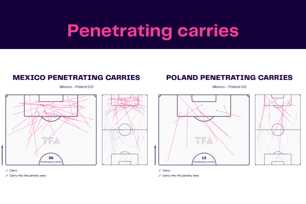 FIFA World Cup 2022: Mexico vs Poland - data viz, stats and insights