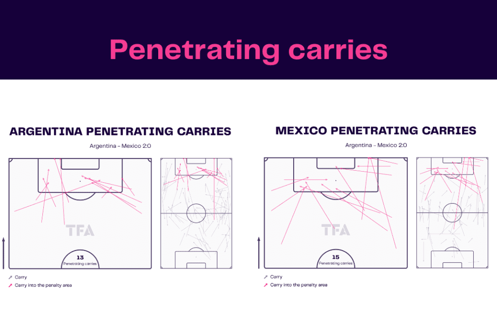 FIFA World Cup 2022: Argentina vs Mexico - data viz, stats and insights