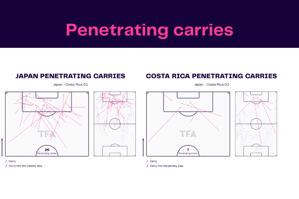 FIFA World Cup 2022: Japan vs Costa Rica - data viz, stats and insights