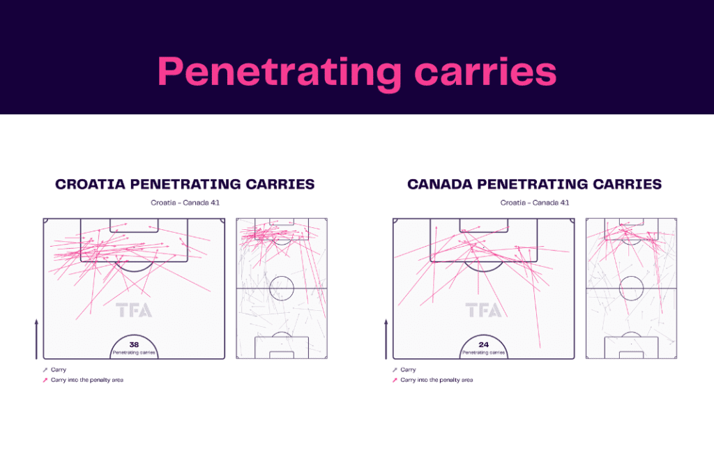 FIFA World Cup 2022: Croatia vs Canada - data viz, stats and insights