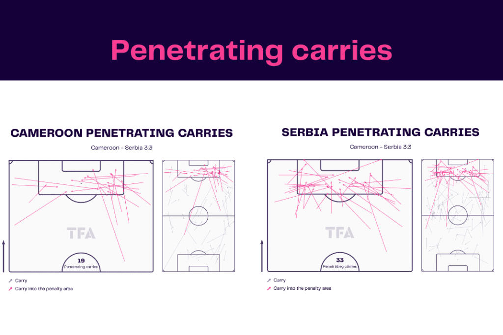 FIFA World Cup 2022: Cameroon vs Serbia - data viz, stats and insights