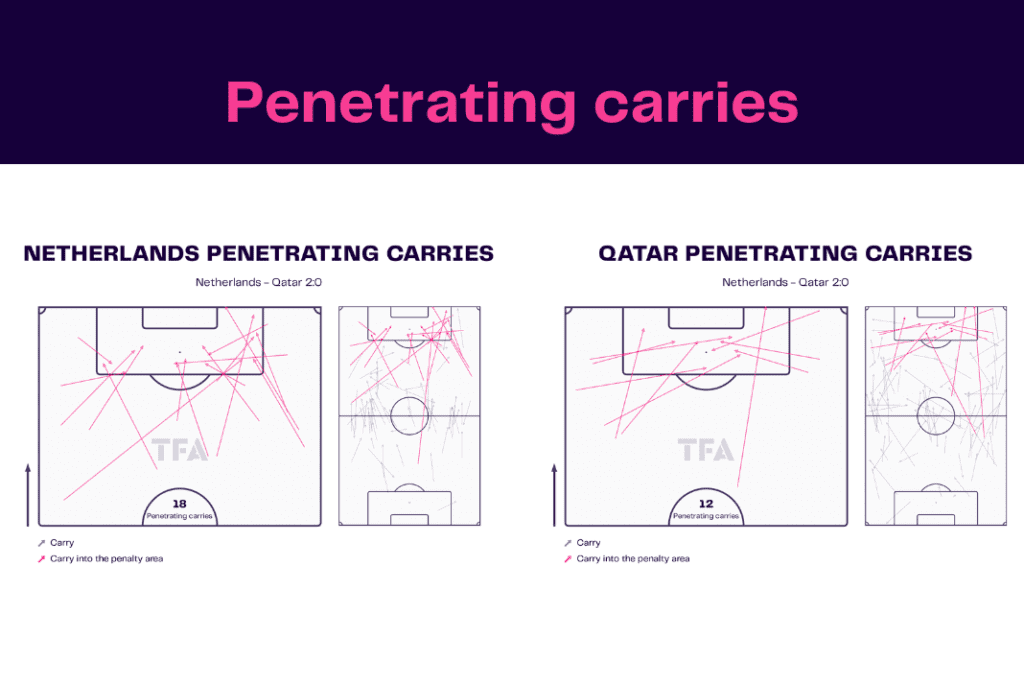 FIFA World Cup 2022: Netherlands vs Qatar - data viz, stats and insights