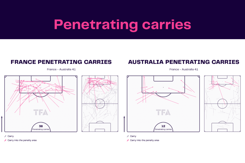 FIFA World Cup 2022: France vs Australia - data viz, stats and insights