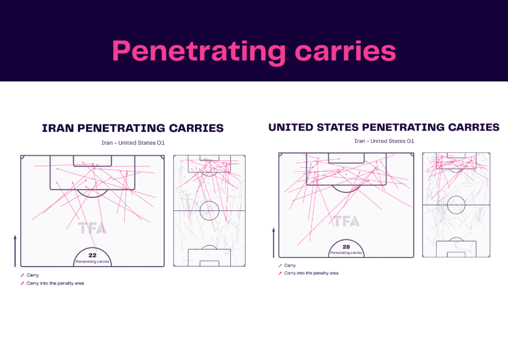 FIFA World Cup 2022: Iran vs USA - data viz, stats and insights