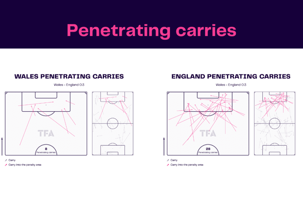 FIFA World Cup 2022: Wales vs England - data viz, stats and insights
