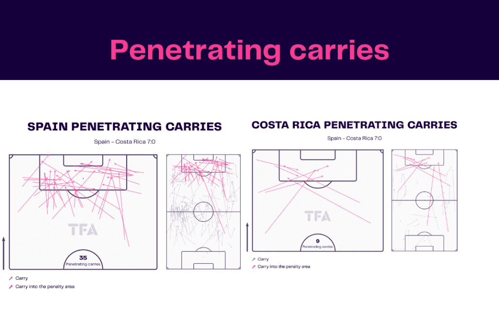 FIFA World Cup 2022: Spain vs Costa Rica - data viz, stats and insights