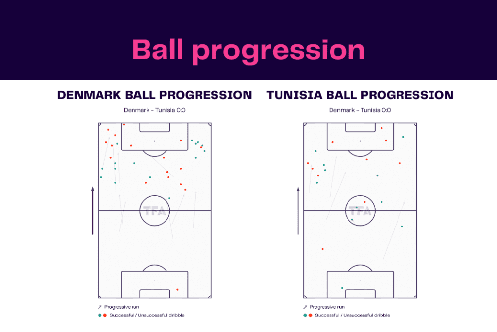 FIFA World Cup 2022: Denmark vs Tunisia - data viz, stats and insights