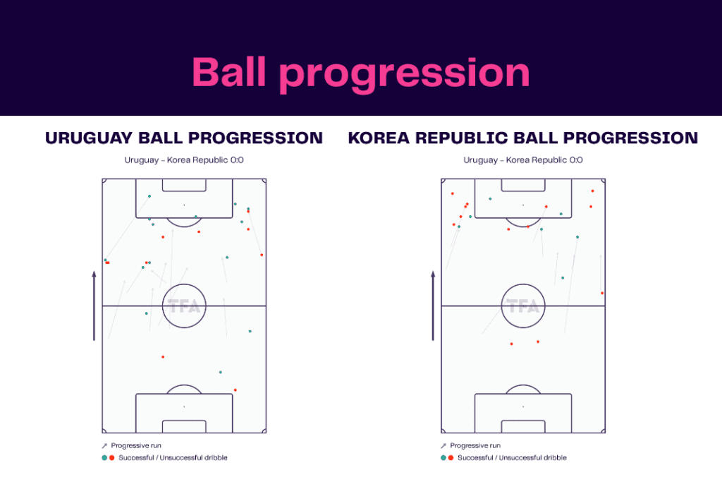 FIFA World Cup 2022: Uruguay vs Korea Republic - data viz, stats and insights