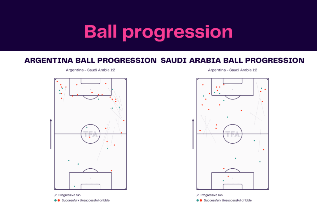 FIFA World Cup 2022: Argentina vs Saudi Arabia - data viz, stats and insights