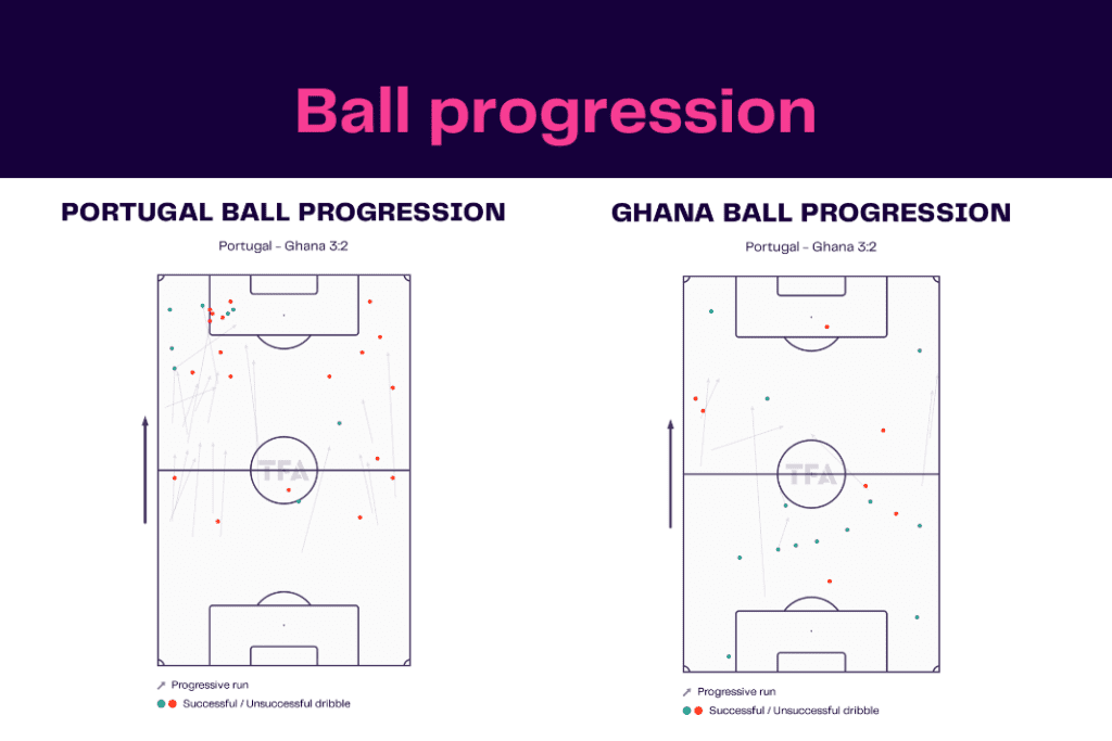 FIFA World Cup 2022: Portugal vs Ghana - data viz, stats and insights