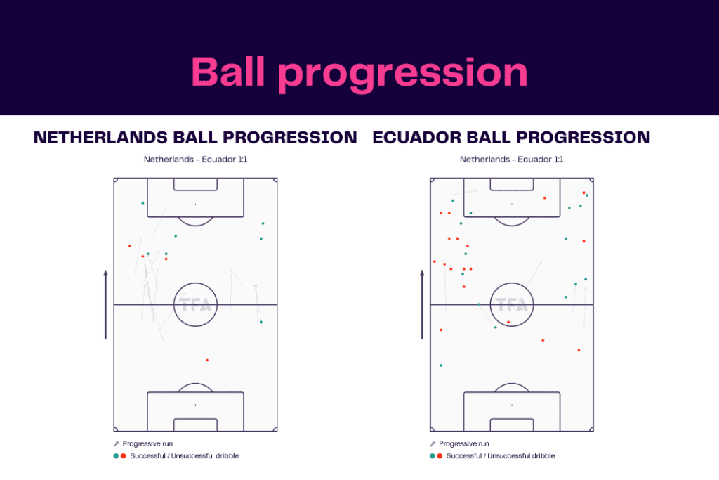 FIFA World Cup 2022: Netherlands vs Ecuador - data viz, stats and insights