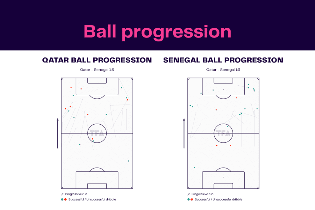 FIFA World Cup 2022: Qatar vs Senegal - data viz, stats and insights