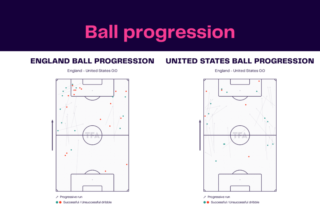 FIFA World Cup 2022: England vs USA - data viz, stats and insights