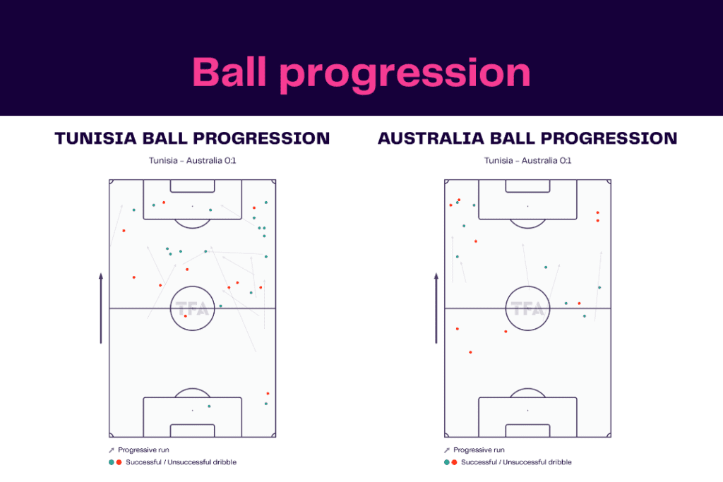 FIFA World Cup 2022: Tunisia vs Australia - data viz, stats and insights