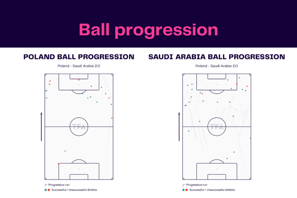 FIFA World Cup 2022: Poland vs Saudi Arabia - data viz, stats and insights