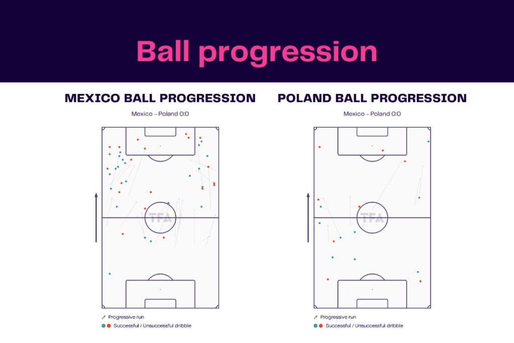 FIFA World Cup 2022: Mexico vs Poland - data viz, stats and insights