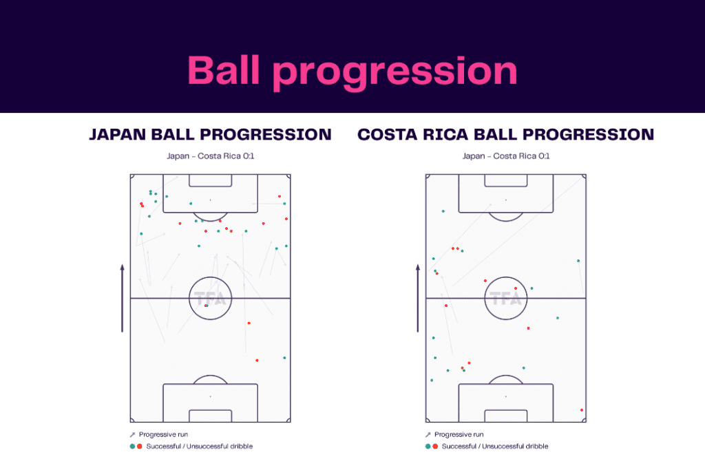 FIFA World Cup 2022: Japan vs Costa Rica - data viz, stats and insights