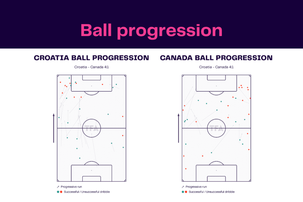 FIFA World Cup 2022: Croatia vs Canada - data viz, stats and insights
