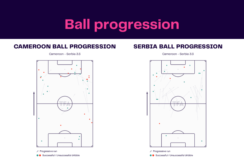 FIFA World Cup 2022: Cameroon vs Serbia - data viz, stats and insights