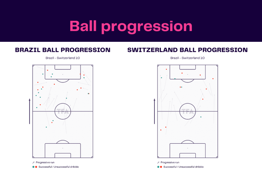 FIFA World Cup 2022: Brazil vs Switzerland - data viz, stats and insights