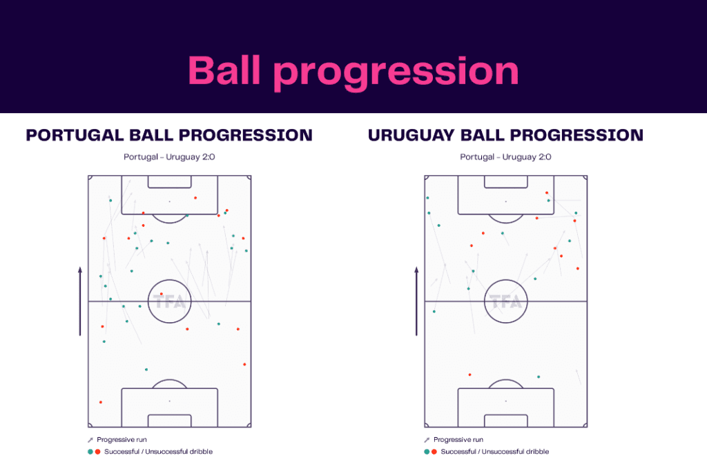 FIFA World Cup 2022: Portugal vs Uruguay - data viz, stats and insights