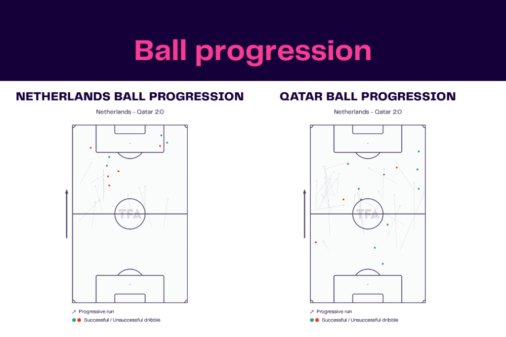 FIFA World Cup 2022: Netherlands vs Qatar - data viz, stats and insights