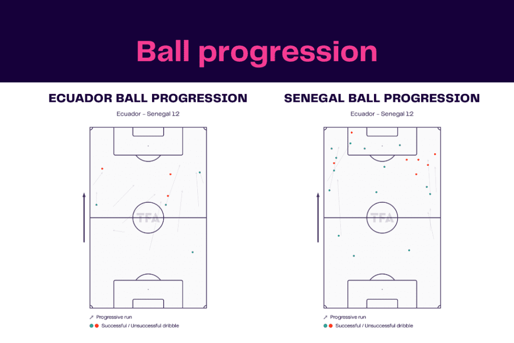 FIFA World Cup 2022: Ecuador vs Senegal - data viz, stats and insights