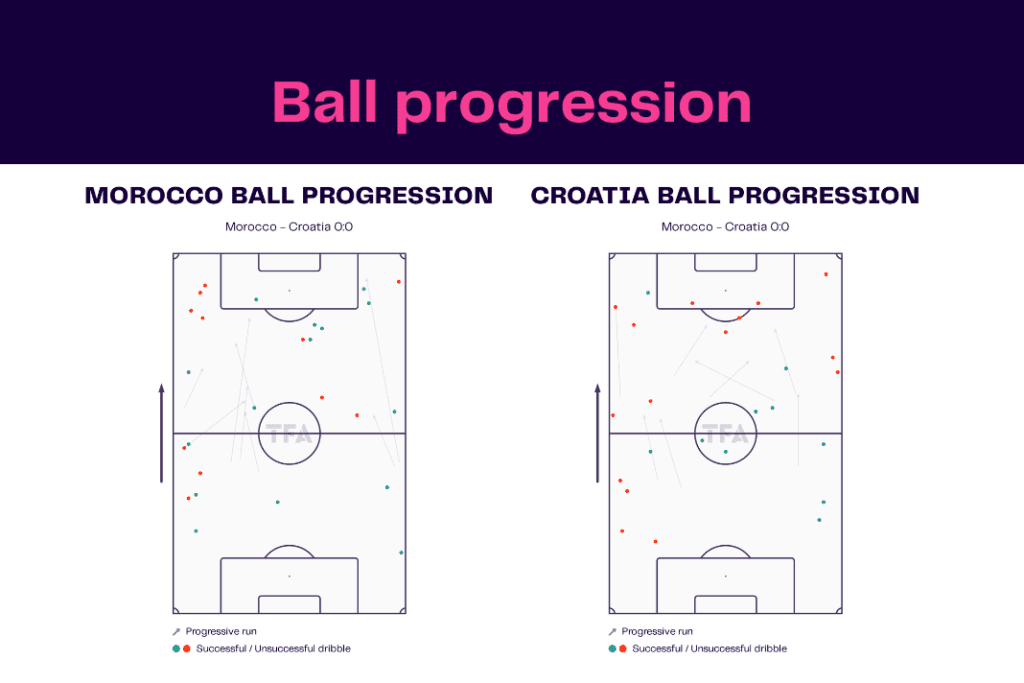 FIFA World Cup 2022: Morocco vs Croatia - data viz, stats and insights