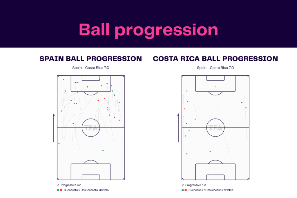 FIFA World Cup 2022: Spain vs Costa Rica - data viz, stats and insights