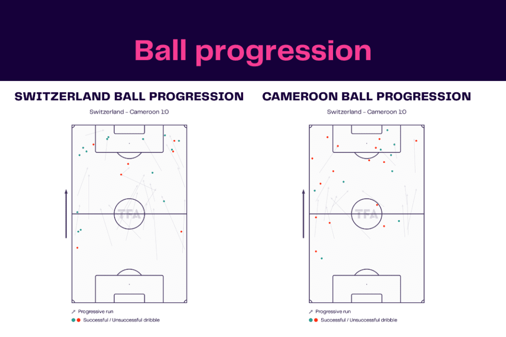 FIFA World Cup 2022: Switzerland vs Cameroon - data viz, stats and insights