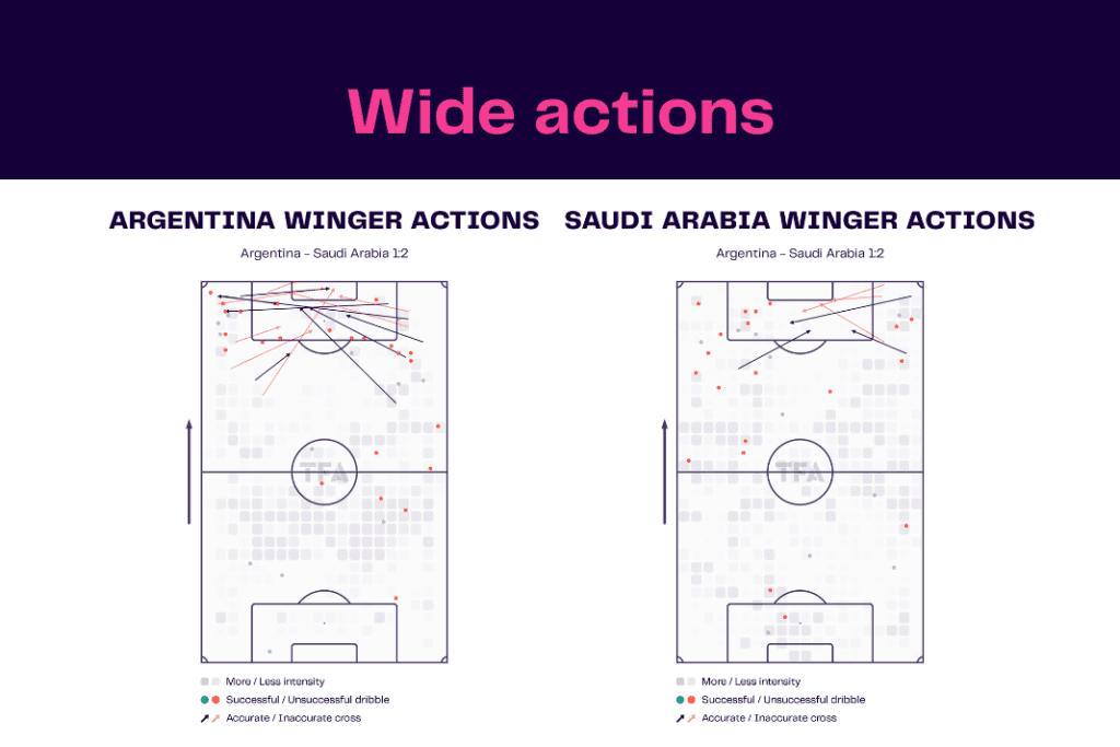 FIFA World Cup 2022: Argentina vs Saudi Arabia - data viz, stats and insights