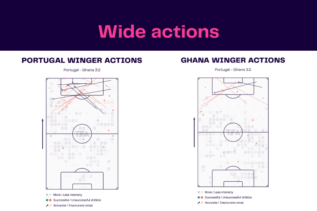 FIFA World Cup 2022: Portugal vs Ghana - data viz, stats and insights