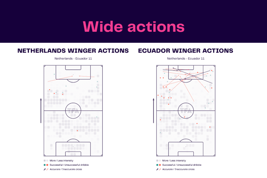 FIFA World Cup 2022: Netherlands vs Ecuador - data viz, stats and insights
